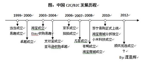 从淘宝网看中国电子商务的发展历程